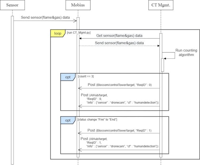 Sequence Diagram(Fire detection algorithm)
