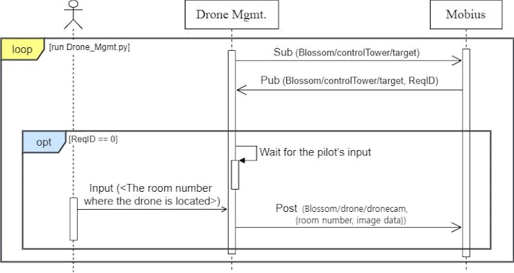 Sequence Diagram(The process of sending image data from a drone)