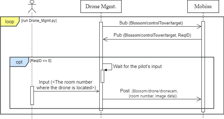 Sequence Diagram(The process of sending image data from a drone)