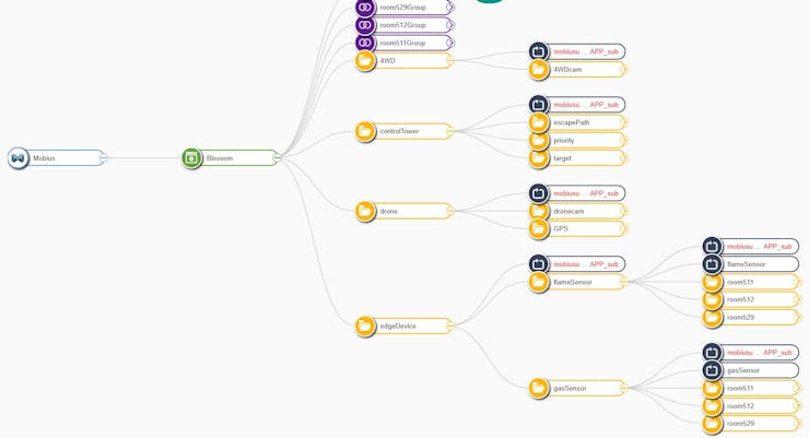 oneM2M resource design(Blossom)