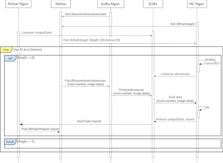 Sequence Diagram(AI as a service)