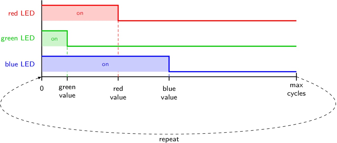 Controlling Zybo Z7 GPIO with Genode - Part 2/2 - Hackster.io