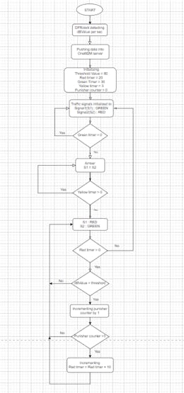 Flowchart of the implementation of the Punishing Signal in Arduino IDE