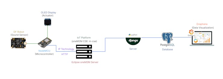 Architecture of the entire prototype