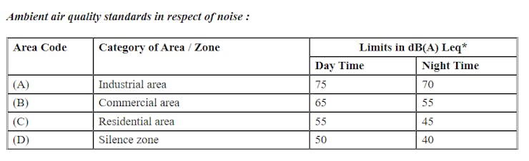 Central Pollution Control Board, India.