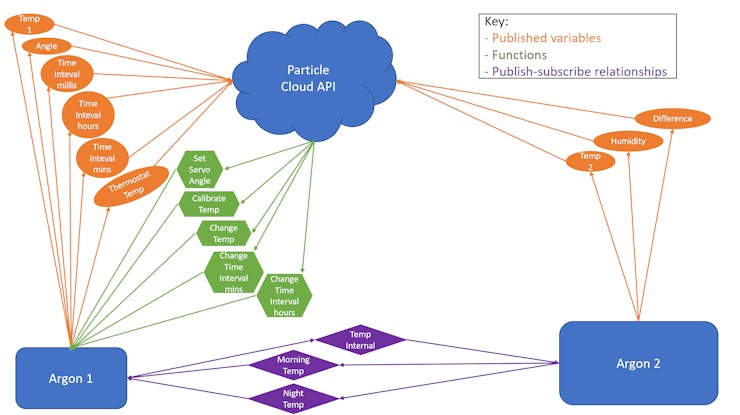 Flowchart showing the communication between Argon devices and Particle Cloud API