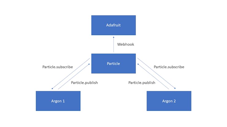 Figure 5: Communication Flow Chart