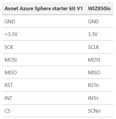 How to use the W5500 as Azure Sphere Ethernet adapter, Pin connection
