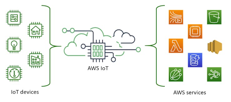 fig 1: Inter-Connectivity of AWS services