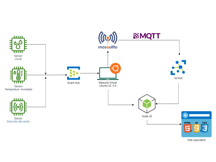 Clima Inteligente implementado en IoT Hub de Microsoft Azure