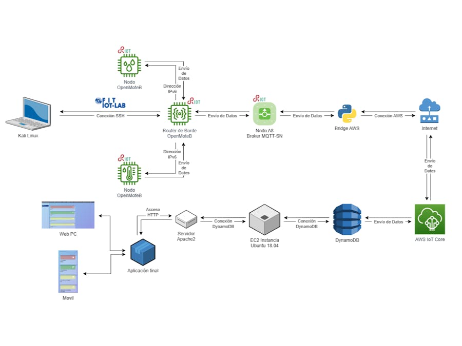 Envió de datos a AWS mediante MQTT-SN e IEEE 802.15.4