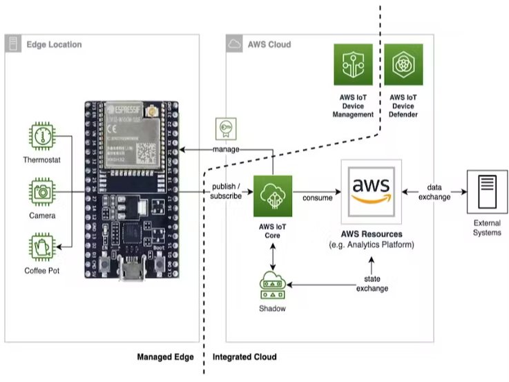 AWS IoT Core | IoT Platform Series - 6 🚀 - Hackster.io