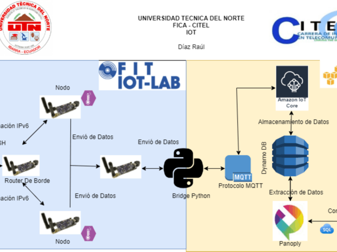 Aplicación del IEEE802.15.4 y MQTT-SN utilizando FIT IoT-LAB