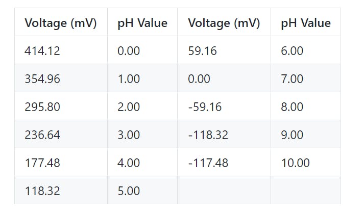 The relation between the output voltage and the pH value is shown as followed (25 ℃) according to DFRobot website