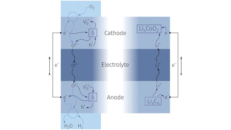Long Life Oxygen Ion Battery Shows Promise as an Environmentally