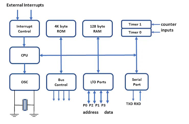 8051 System on a Chip SoC - Hackster.io