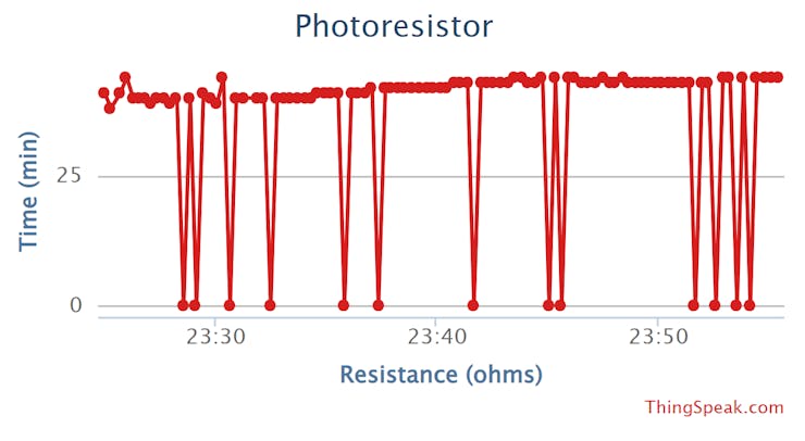 Photoresistor Live Data Feed Screenshot (0 = photoresistor reading "low or no light")