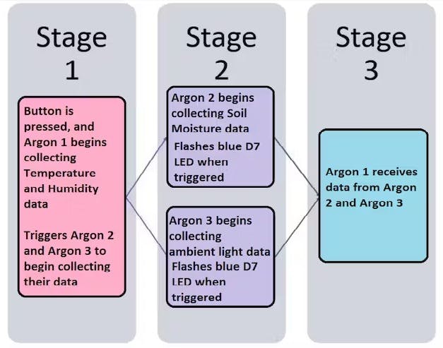 Flowchart of Argon Communication and Data Collection
