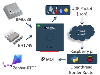 Indoor Air Quality with Thingy53 and BME688