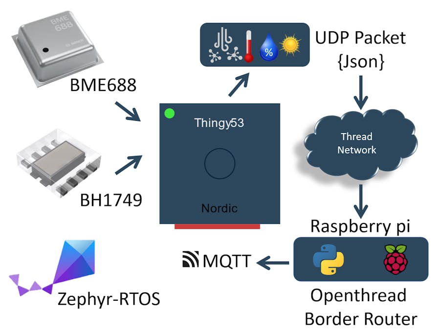Indoor Air Quality with Thingy53 and BME688