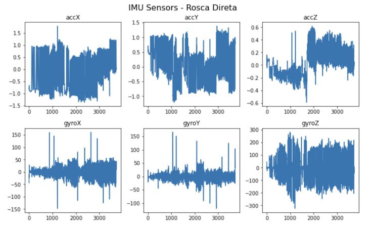 Graphic visualization of a biceps curl collected data