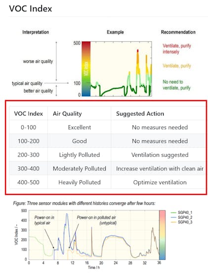 VOC Index and Air Quality Trend