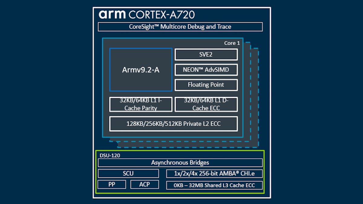 Arm Launches Armv9.2 Cortex CPU IP, Its Fastest Processor