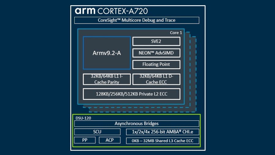 Arm Launches Armv9.2 Cortex CPU IP, Its Fastest Processor Yet, and