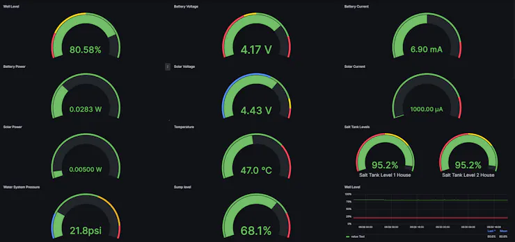 Dashboard of the Fixed Position Solar Panel