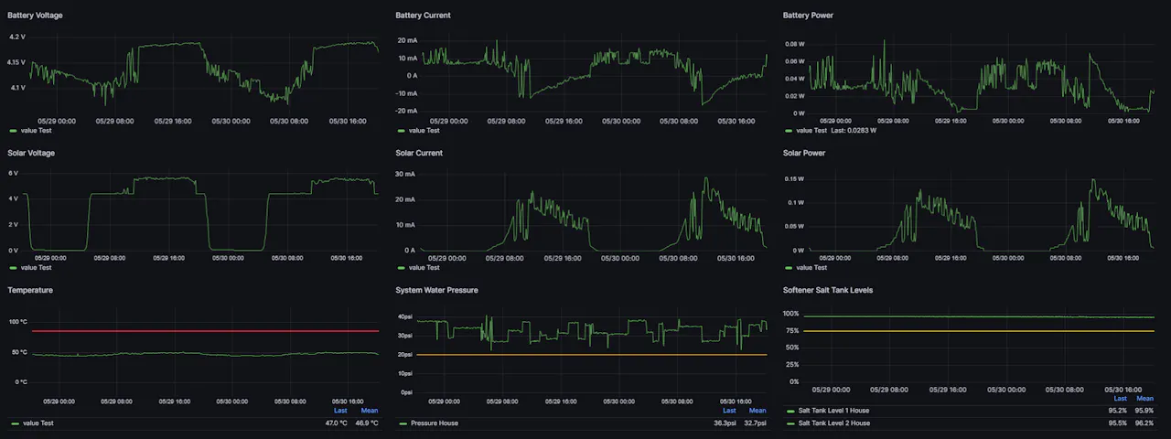 Dashboard Trends for Fixed Position Solar Panel