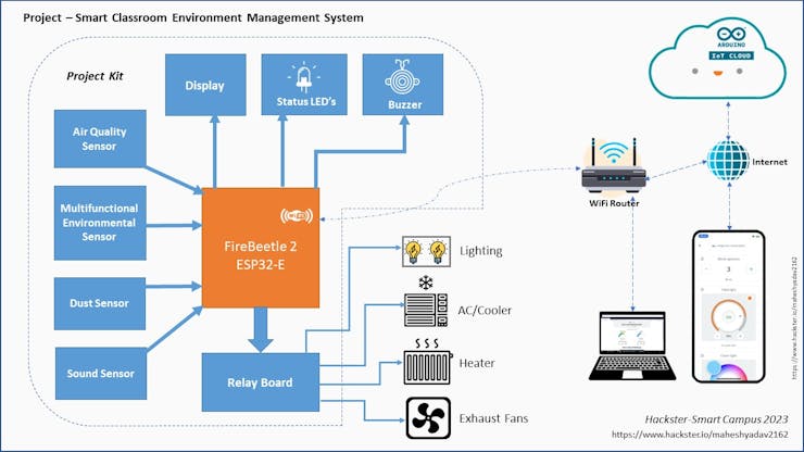 Functional Block diagram of the Project