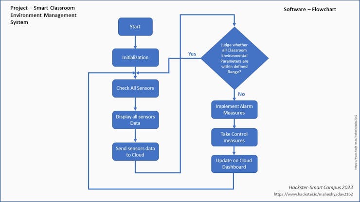 General Flowchart of Project's software implementation 