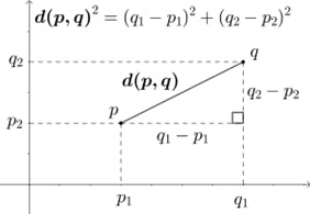 Fig 3. Euclidian distance (from Wikipedia)