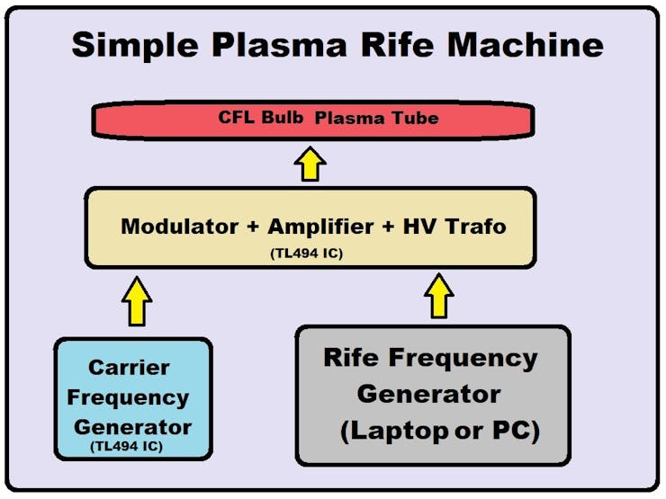 The simplest and cheapest way to make your own Plasma Rife Machine
