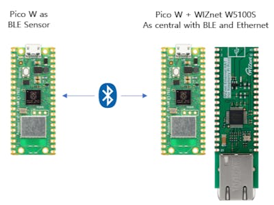BLE-to-Ethernet central with RP2040/W5100S