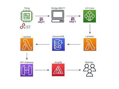 Build an IoT infrastructure with RIOT-OS, MQTT and AWS
