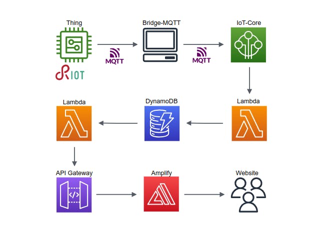 Build an IoT infrastructure with RIOT-OS, MQTT and AWS