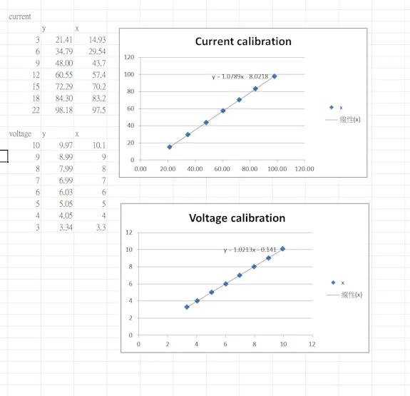 Calibration on Current and Voltage