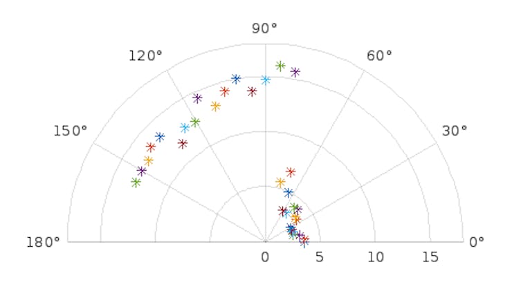 Radar Graph from Thingspeak