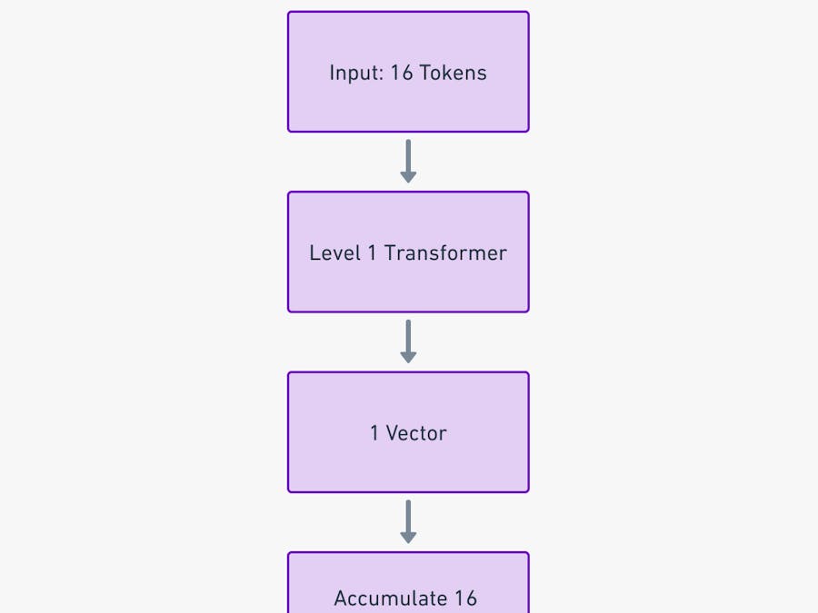 Train a 65,536 Context Length LLM on A Single GPU in Colab