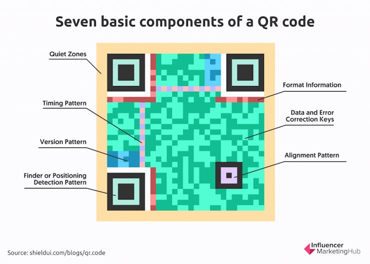 Source : https://influencermarketinghub.com/how-do-qr-codes-work/