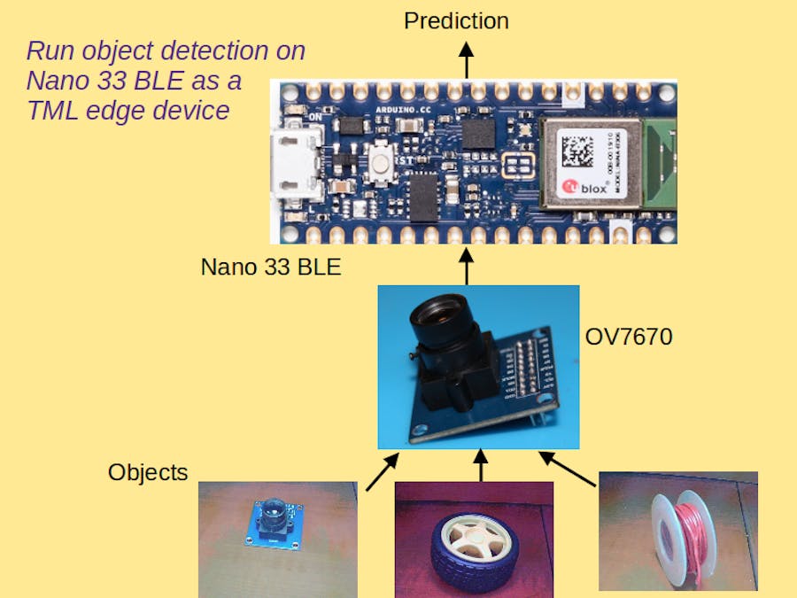 Image Recognition with TinyML, Nano 33 BLE and OV7670