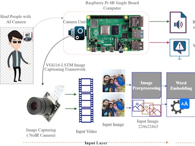 Computer Vision Assisted Voice Based Image Captioning