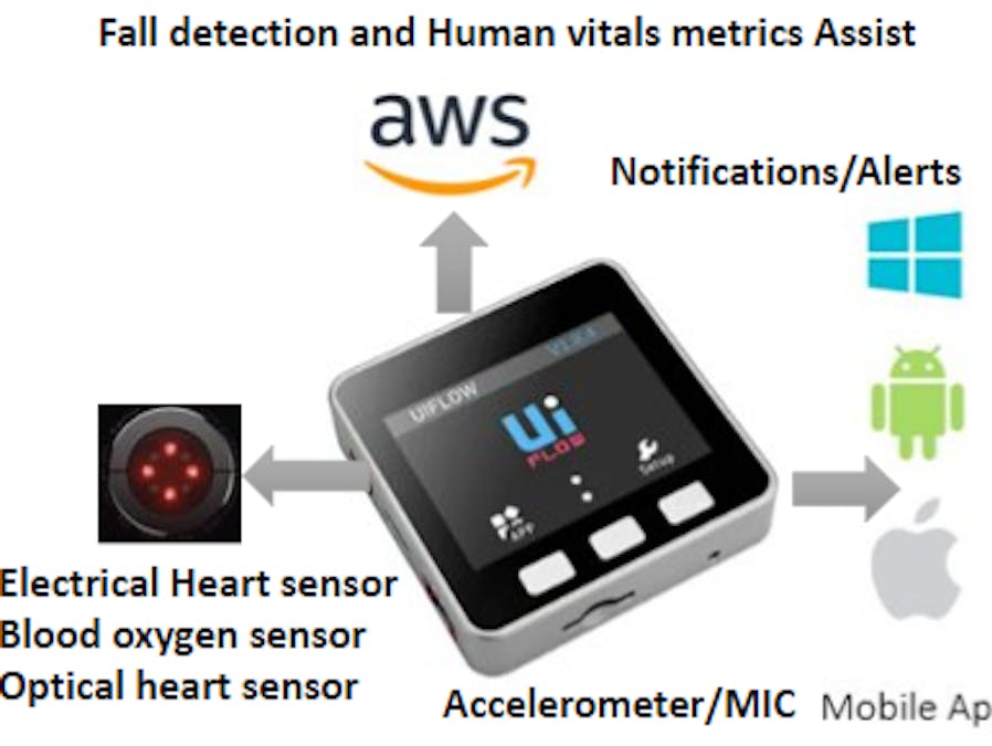 Fall detection and Human vitals metrics Assist