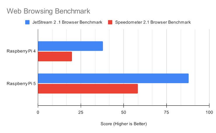 Browserbenchmarks von Raspberry Pi 4 und 5. Man kann deutlich sehen, dass der Pi 5 doppelt so viel Leistung hat.