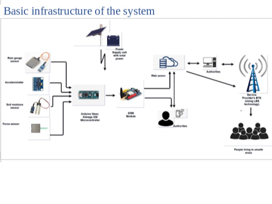 Home Safety System: Detecting Landslides and Earthquakes Ear