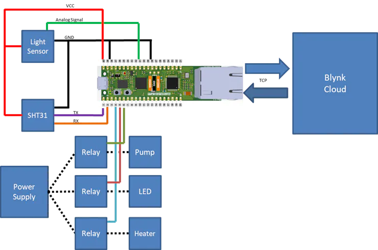 Hyrdoponic System Connection Structure