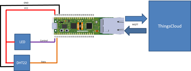 ThingsCloud Connection Structure