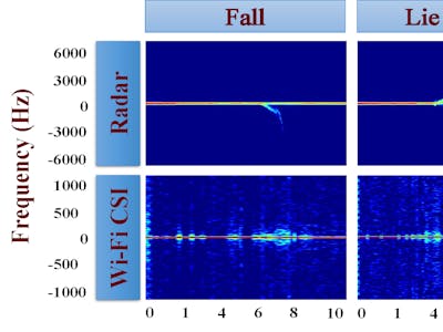 Human Activity Recognition (HAR) using Wi-Fi vs. Radar