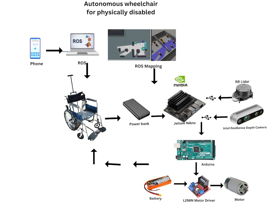 Self Driving Wheelchair for People with Mobility Impairment